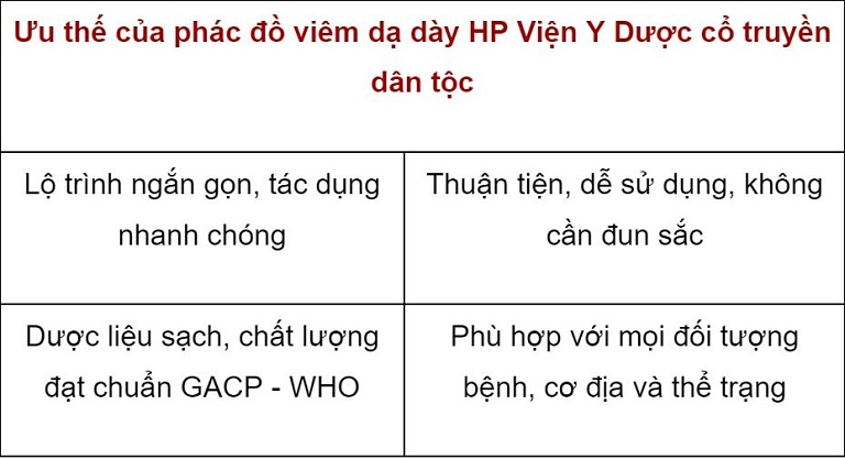 Ưu điểm phác đồ viêm dạ dày HP Viện Y Dược dân tộc