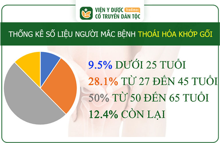 Thoái hóa khớp gối đang có xu hướng trẻ hóa