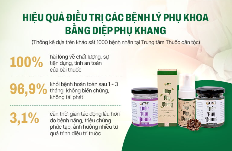 Khảo sát kết quả điều trị thực tế bệnh phụ khoa bằng bài thuốc Diệp Phụ Khang