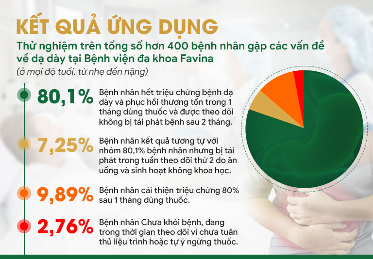 Kết quả ứng dụng Sơ can Bình vị tán khảo sát tại bệnh viên Favina