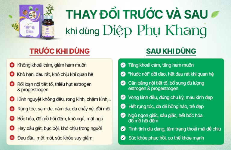 Kết quả thay đổi tích cực trước và sau khi dùng Diệp Phụ Khang