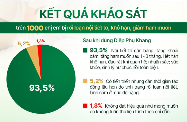 Kết quả khảo sát đánh giá hiệu quả Diệp Phụ Khang