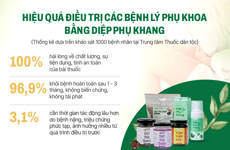 Khảo sát kết quả điều trị thực tế bệnh phụ khoa bằng bài thuốc Diệp Phụ Khang