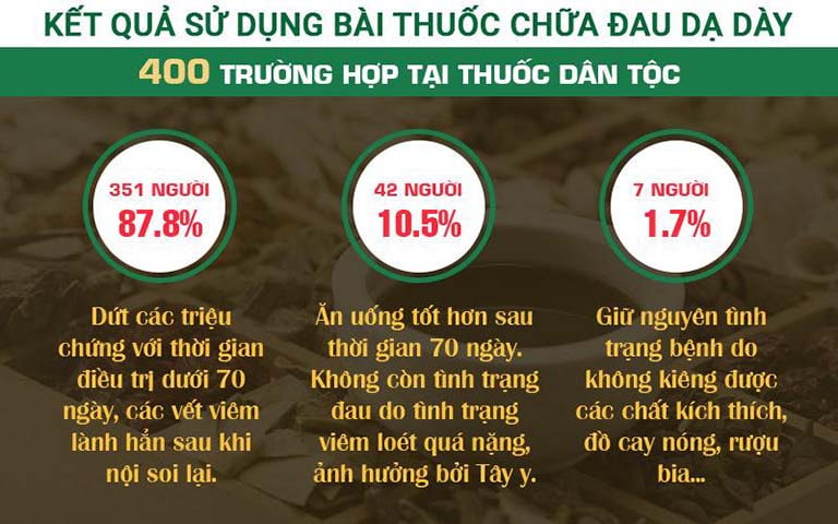 Kết quả sử dụng bài thuốc trên bệnh nhân tại Trung tâm Thuốc dân tộc 